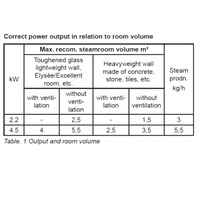 Table showing correct power output in relation to room volume for steamrooms.